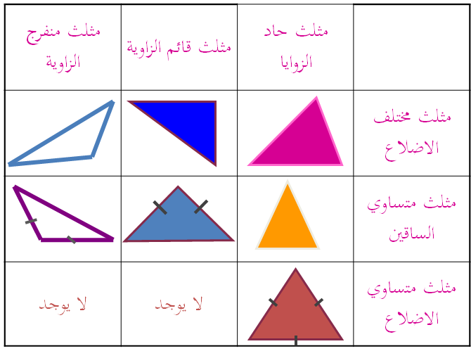 شرح درس تصنيف المثلثات